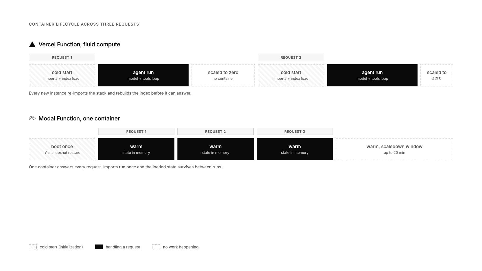 Vercel Functions arranca una instancia nueva por cada pico y repite los imports cada vez; un contenedor de Modal arranca una vez y se mantiene caliente entre requests