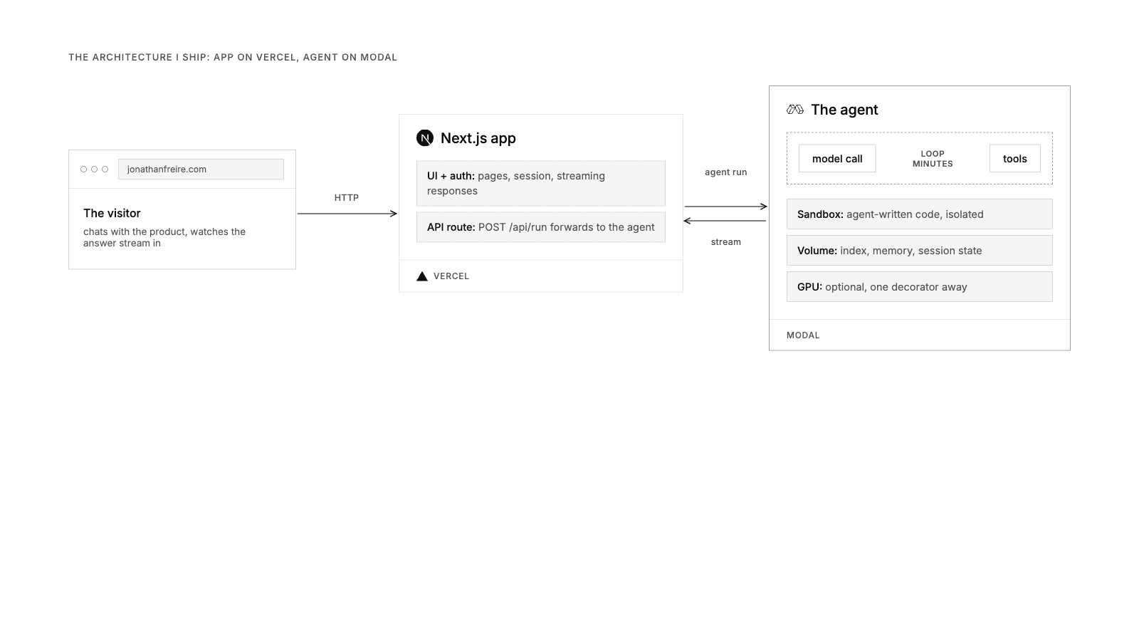La arquitectura que entrego: la app de Next.js en Vercel se encarga de UI, autenticación y streaming, y reenvía las ejecuciones del agente a un despliegue de Modal con herramientas, sandbox, volume y GPU opcional